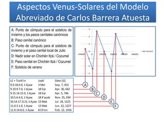 Aspectos Venus-Solares del Modelo
Abreviado de Carlos Barrera Atuesta
LC + Tzolk'in Jaab' Date [G]
9.0.18.0.0, 1 Ajaw 3 Mol Sep. 7, 453
9.10.9.7.0, 1 Ajaw 18 Sip Apr. 30, 642
9.15.14.15.0, 1 Ajaw 18 Sip Apr. 5, 746
10.5.6.4.0, 1 Ajaw 18 K'ayab Nov. 25, 934
10.14.17.11.0, 1 Ajaw 13 Mak Jul. 18, 1123
11.0.3.1.0, 1 Ajaw 13 Mak Jun. 22, 1227
11.9.14.8.0, 1 Ajaw 8 Ch'en Feb. 12, 1416
A: Punto de cómputo para el solsticio de
invierno y los pasos cenitales canónicos
B: Paso cenital canónico
C: Punto de cómputo para el solsticio de
invierno y el paso cenital local de Julio
D: Nadir solar en Chichén Itzá / Cozumel
E: Paso cenital en Chichén Itzá / Cozumel
F: Solsticio de verano
A
B
C
D
E
F
 