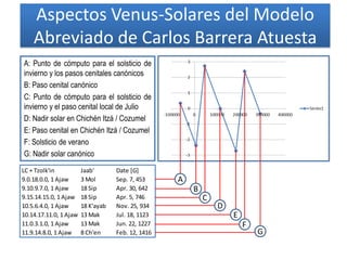 Aspectos Venus-Solares del Modelo
Abreviado de Carlos Barrera Atuesta
LC + Tzolk'in Jaab' Date [G]
9.0.18.0.0, 1 Ajaw 3 Mol Sep. 7, 453
9.10.9.7.0, 1 Ajaw 18 Sip Apr. 30, 642
9.15.14.15.0, 1 Ajaw 18 Sip Apr. 5, 746
10.5.6.4.0, 1 Ajaw 18 K'ayab Nov. 25, 934
10.14.17.11.0, 1 Ajaw 13 Mak Jul. 18, 1123
11.0.3.1.0, 1 Ajaw 13 Mak Jun. 22, 1227
11.9.14.8.0, 1 Ajaw 8 Ch'en Feb. 12, 1416
A: Punto de cómputo para el solsticio de
invierno y los pasos cenitales canónicos
B: Paso cenital canónico
C: Punto de cómputo para el solsticio de
invierno y el paso cenital local de Julio
D: Nadir solar en Chichén Itzá / Cozumel
E: Paso cenital en Chichén Itzá / Cozumel
F: Solsticio de verano
G: Nadir solar canónico
A
B
C
D
E
F
G
 