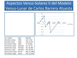 Aspectos Venus-Solares II del Modelo
Venus-Lunar de Carlos Barrera Atuesta
LC + Tzolk'in Jaab' Date [G]
9.0.18.0.0, 1 Ajaw 3 Mol Sep. 7, 453
9.6.3.8.0, 1 Ajaw 3 Mol Aug. 13, 557
9.11.8.16.0, 1 Ajaw 3 Mol Jul. 19, 661
9.14.15.6.0, 1 Ajaw 18 K'ayab Jan. 15, 727
10.0.0.14.0, 1 Ajaw 18 K'ayab Dec. 20, 830
10.5.6.4.0, 1 Ajaw 18 K'ayab Nov. 25, 934
10.8.12.12.0, 1 Ajaw 8 Ch'en May. 23, 1000
11.9.14.8.0, 1 Ajaw 8 Ch'en Feb. 12, 1416
 