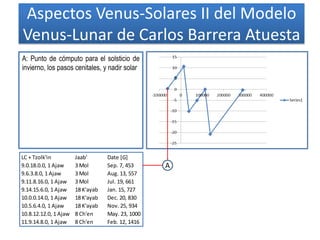 Aspectos Venus-Solares II del Modelo
Venus-Lunar de Carlos Barrera Atuesta
A: Punto de cómputo para el solsticio de
invierno, los pasos cenitales, y nadir solar
LC + Tzolk'in Jaab' Date [G]
9.0.18.0.0, 1 Ajaw 3 Mol Sep. 7, 453
9.6.3.8.0, 1 Ajaw 3 Mol Aug. 13, 557
9.11.8.16.0, 1 Ajaw 3 Mol Jul. 19, 661
9.14.15.6.0, 1 Ajaw 18 K'ayab Jan. 15, 727
10.0.0.14.0, 1 Ajaw 18 K'ayab Dec. 20, 830
10.5.6.4.0, 1 Ajaw 18 K'ayab Nov. 25, 934
10.8.12.12.0, 1 Ajaw 8 Ch'en May. 23, 1000
11.9.14.8.0, 1 Ajaw 8 Ch'en Feb. 12, 1416
A
 