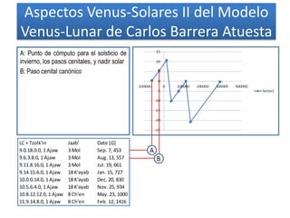 Aspectos Venus-Solares II del Modelo
Venus-Lunar de Carlos Barrera Atuesta
A: Punto de cómputo para el solsticio de
invierno, los pasos cenitales, y nadir solar
B: Paso cenital canónico
LC + Tzolk'in Jaab' Date [G]
9.0.18.0.0, 1 Ajaw 3 Mol Sep. 7, 453
9.6.3.8.0, 1 Ajaw 3 Mol Aug. 13, 557
9.11.8.16.0, 1 Ajaw 3 Mol Jul. 19, 661
9.14.15.6.0, 1 Ajaw 18 K'ayab Jan. 15, 727
10.0.0.14.0, 1 Ajaw 18 K'ayab Dec. 20, 830
10.5.6.4.0, 1 Ajaw 18 K'ayab Nov. 25, 934
10.8.12.12.0, 1 Ajaw 8 Ch'en May. 23, 1000
11.9.14.8.0, 1 Ajaw 8 Ch'en Feb. 12, 1416
A
B
 