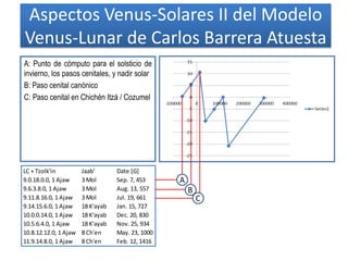 Aspectos Venus-Solares II del Modelo
Venus-Lunar de Carlos Barrera Atuesta
A: Punto de cómputo para el solsticio de
invierno, los pasos cenitales, y nadir solar
B: Paso cenital canónico
C: Paso cenital en Chichén Itzá / Cozumel
LC + Tzolk'in Jaab' Date [G]
9.0.18.0.0, 1 Ajaw 3 Mol Sep. 7, 453
9.6.3.8.0, 1 Ajaw 3 Mol Aug. 13, 557
9.11.8.16.0, 1 Ajaw 3 Mol Jul. 19, 661
9.14.15.6.0, 1 Ajaw 18 K'ayab Jan. 15, 727
10.0.0.14.0, 1 Ajaw 18 K'ayab Dec. 20, 830
10.5.6.4.0, 1 Ajaw 18 K'ayab Nov. 25, 934
10.8.12.12.0, 1 Ajaw 8 Ch'en May. 23, 1000
11.9.14.8.0, 1 Ajaw 8 Ch'en Feb. 12, 1416
A
B
C
 
