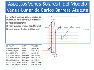Aspectos Venus-Solares II del Modelo
Venus-Lunar de Carlos Barrera Atuesta
A: Punto de cómputo para el solsticio de
invierno, los pasos cenitales, y nadir solar
B: Paso cenital canónico
C: Paso cenital en Chichén Itzá / Cozumel
D: Nadir solar en Chichén Itzá / Cozumel
LC + Tzolk'in Jaab' Date [G]
9.0.18.0.0, 1 Ajaw 3 Mol Sep. 7, 453
9.6.3.8.0, 1 Ajaw 3 Mol Aug. 13, 557
9.11.8.16.0, 1 Ajaw 3 Mol Jul. 19, 661
9.14.15.6.0, 1 Ajaw 18 K'ayab Jan. 15, 727
10.0.0.14.0, 1 Ajaw 18 K'ayab Dec. 20, 830
10.5.6.4.0, 1 Ajaw 18 K'ayab Nov. 25, 934
10.8.12.12.0, 1 Ajaw 8 Ch'en May. 23, 1000
11.9.14.8.0, 1 Ajaw 8 Ch'en Feb. 12, 1416
A
B
C
D
 