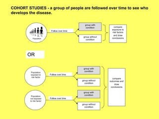 COHORT STUDIES - a group of people are followed over time to see who develops the disease. Follow over time compare exposure to risk factors and draw   conclusions group with condition group without condition Follow over time compare outcomes and draw   conclusions group with condition group without condition Follow over time group with condition group without condition Population exposed to risk factor Population not exposed to risk factor Population OR 