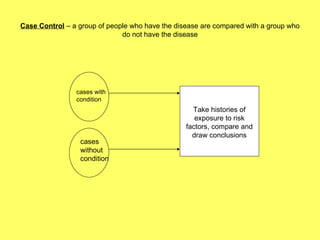 Case Control  – a group of people who have the disease are compared with a group who do not have the disease cases without condition cases with condition Take histories of exposure to risk factors, compare and draw conclusions 