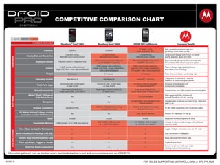 FOR SALES SUPPORT: MY.MOTOROLA.COM or 877.777.7520SLIDE 10
COMPETITIVE COMPARISON CHART
Information gathered from na.blackberry.com, worldwide.blackberry.com and verizonwireless.com as of 09/30/10.
 