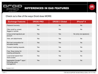 FOR SALES SUPPORT: MY.MOTOROLA.COM or 877.777.7520SLIDE 11
Check out a few of the ways Droid does MORE:
Exchange Features DROID PRO DROID 2 Global iPhone® 4
Password recovery Yes* No No
Filter email by unread,
flagged or sender
Yes Yes No
Unique email signature per
account
Yes Yes No (only one signature)
View .eml attachments Yes Yes No
Rich text composition for
formatted emails
Yes Yes No
Forward meeting requests Yes Yes No
Free / Busy lookup for
meeting participants
Yes No No
Local email search from
home screen
Yes Yes No
Aggregated Google™ apps /
Exchange policy
management
Yes Yes No
DIFFERENCES IN EAS FEATURES
*Available Q1 2011.
 