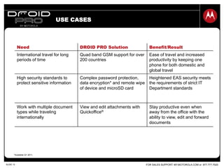 FOR SALES SUPPORT: MY.MOTOROLA.COM or 877.777.7520SLIDE 13
Need DROID PRO Solution Benefit/Result
International travel for long
periods of time
Quad band GSM support for over
200 countries
Ease of travel and increased
productivity by keeping one
phone for both domestic and
global travel
High security standards to
protect sensitive information
Complex password protection,
data encryption* and remote wipe
of device and microSD card
Heightened EAS security meets
the requirements of strict IT
Department standards
Work with multiple document
types while traveling
internationally
View and edit attachments with
Quickoffice®
Stay productive even when
away from the office with the
ability to view, edit and forward
documents
USE CASES
*Available Q1 2011.
 