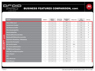 FOR SALES SUPPORT: MY.MOTOROLA.COM or 877.777.7520SLIDE 24
BUSINESS FEATURES COMPARISON, CONT.
 