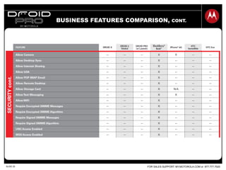 FOR SALES SUPPORT: MY.MOTOROLA.COM or 877.777.7520SLIDE 25
BUSINESS FEATURES COMPARISON, CONT.
 
