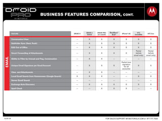 FOR SALES SUPPORT: MY.MOTOROLA.COM or 877.777.7520SLIDE 26
BUSINESS FEATURES COMPARISON, CONT.
 