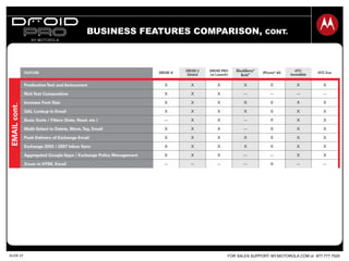 FOR SALES SUPPORT: MY.MOTOROLA.COM or 877.777.7520SLIDE 27
BUSINESS FEATURES COMPARISON, CONT.
 