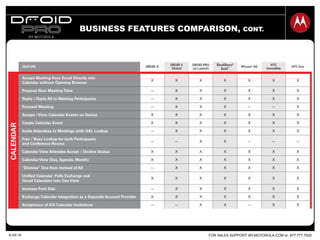 FOR SALES SUPPORT: MY.MOTOROLA.COM or 877.777.7520SLIDE 28
BUSINESS FEATURES COMPARISON, CONT.
 