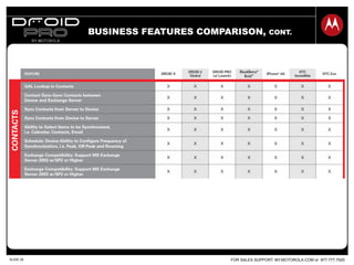 FOR SALES SUPPORT: MY.MOTOROLA.COM or 877.777.7520SLIDE 29
BUSINESS FEATURES COMPARISON, CONT.
 