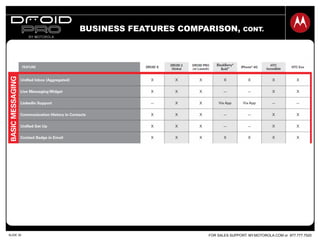 FOR SALES SUPPORT: MY.MOTOROLA.COM or 877.777.7520SLIDE 30
BUSINESS FEATURES COMPARISON, CONT.
 