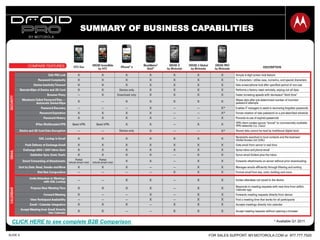 FOR SALES SUPPORT: MY.MOTOROLA.COM or 877.777.7520SLIDE 9
SUMMARY OF BUSINESS CAPABILITIES
* Available Q1 2011.CLICK HERE to see complete B2B Comparison
 