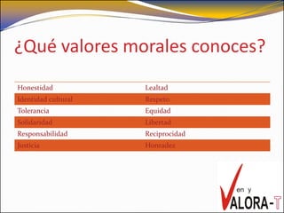 ¿Qué valores morales conoces?
Honestidad           Lealtad
Identidad cultural   Respeto
Tolerancia           Equidad
Solidaridad          Libertad
Responsabilidad      Reciprocidad
Justicia             Honradez
 