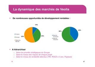 La dynamique des marchés de Veolia
17
De nombreuses opportunités de développement rentables :
A hiérarchiser
o Selon les priorités stratégiques du Groupe
o Selon le niveau des risques de chaque projet
o Selon le niveau de rentabilité attendue (TRI, ROCE à 3 ans, Payback)
10%
35%55%
France
Europe
Reste du
Monde
40%
60%
Marché
municipal
Marché
industriel
 