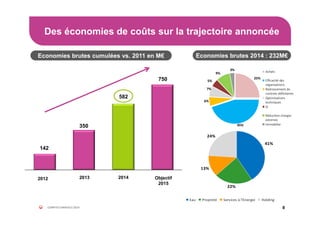 Des économies de coûts sur la trajectoire annoncée
8COMPTES ANNUELS 2014
142
350
582
750
Objectif
2015
201420132012
Economies brutes cumulées vs. 2011 en M€
25%
45%
6%
7%
5%
9%
3% Achats
Efficacité des
organisations
Redressement de
contrats déficitaires
Optimisations
techniques
SI
Réduction charges
externes
Immobilier
41%
22%
13%
24%
Eau Propreté Services à l'Energie Holding
Economies brutes 2014 : 232M€
 