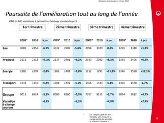 Relations investisseurs. 4 mars 2011




  Poursuite de l’amélioration tout au long de l’année
      PAO en M€, variations à périmètre et change constants (pcc)

                 1er trimestre                2ème trimestre                3ème trimestre                      4ème trimestre


               2009*     2010     à pcc     2009*    2010     à pcc       2009*     2010       à pcc         2009*           2010   à pcc

Eau            3089      2856     ‐6,7%     3032     2905     ‐5,6%       2996      3029       ‐0,6%         3201            3338   +1,3%


Propreté       2111      2113     +3,3%     2237     2401     +9,2%       2193      2392       +8,3%         2191            2406   +6,5%


Energie        2380      2299     ‐2,8%     1303     1402     +7,8%       1112      1291       +11,3%        2246            2590   +12,1%


Transport      1431      1356     ‐6,4%     1508     1492     ‐4,1%       1466      1439       ‐5,3%         1456            1478   ‐1,7%



Groupe         9011      8624     ‐3,3%     8080     8200     +0,9%       7767      8151       +2,7%         9094            9812   +4,7%

Variation                         ‐4,3%                       +1,5%                            +4,9%                                +7,9%
à change 
courant

                                                                      *     Les comptes 2009 ont été
                                                                            retraités, afin d’assurer la
                                                                            comparabilité des périodes :                                     13
                                                                            Se référer à l’annexe 2
 