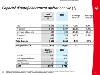 Relations investisseurs. 4 mars 2011




Capacité d’autofinancement opérationnelle (1)
                          En M€                                                2009                          2010                    change          change
                                                                              Retraité                                              courant          constant
                                                                                     (2)




                         Eau                                                               1 545                   1 479             ‐4,3%            ‐6,4%
                         Propreté                                                          1 175                   1 297            +10,4%            +6,4%
                         Services à l'énergie                                                609                     690            +13,4%           +10,6%
                         Transport                                                           327                     329             +0,7%            ‐3,0%
                         Autres                                                             ‐142                    ‐141
                        Total Groupe                                                       3 514                   3 654              +4,0%          +0,9%

                        Marge de CAFOP                                                 10,3%                      10,5%                      ‐          ‐

                                                                               2009                          2010
                                                                            retraité (2)
                           CAFop                                                       3 514                       3 654
                           CAF des activités non                                          65                         106
                           poursuivies
                           CAF Financière                                                    ‐1                       ‐18
                           CAF                                                        3 578                      3 742

(1)   Capacité d'autofinancement opérationnelle = capacité d’autofinancement des activités poursuivies avant impôts et éléments financiers
(2)   Les comptes 2009 ont été retraités, afin d’assurer la comparabilité des périodes : cf annexe 2                                                            14
 