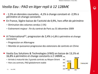 Relations investisseurs. 4 mars 2011




Veolia Eau : PAO en léger repli à 12 128M€
  ‐ 1,5% en données courantes, ‐4,1% à change constant et ‐2,9% à
  périmètre et change constants 
  En France, légère baisse de l’activité de 0,9%, hors effet de périmètre 
  • Diminution des volumes vendus (‐1%)
  • Evénement majeur : fin du contrat de Paris au 31 décembre 2009


  A l’International(1), progression de 2,4% (+1,8% à périmètre et change 
  constants)
  • Progression en Allemagne 
  • Montée en puissance progressive des extensions de contrats en Chine


  Veolia Eau Solutions & Technologies (VWS) en baisse de 13,1% et 
  16,8% à périmètre et change constants à 2 148M€                2700
                                                             2659 M€
  • Arrivée à maturité des 3 grands contrats au Moyen Orient     2650
                                                                         2593 M€
  • Hors ces contrats, PAO globalement stable                    2600
                                                                                                 Backlog VWS

                                                                 2550


                                                                 2500
   (1)   hors VWS                                                          2009          2010
                                                                                                               16
 