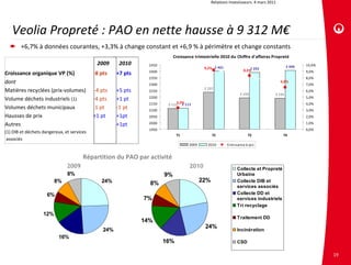 Relations investisseurs. 4 mars 2011




   Veolia Propreté : PAO en nette hausse à 9 312 M€
        +6,7% à données courantes, +3,3% à change constant et +6,9 % à périmètre et change constants
                                                                               Croissance trimestrielle 2010 du Chiffre d'affaires Propreté
                                              2009
                                               2009     2010
                                                         2010      2450                                                                        2 406   10,0%
                                                                                               9,2% 2 401                 2 392
                                                                   2400                                               8,3%                             9,0%
Croissance organique VP (%)
 Croissance organique VP (%)                 ‐8 pts
                                              ‐8 pts   +7 pts
                                                        +7 pts
                                                                   2350                                                                                8,0%
dont
 dont                                                              2300
                                                                                                                                           6,5%
                                                                                                                                                       7,0%
                                                                                               2 237
Matières recyclées (prix‐volumes)      ‐4 pts
 Matières recyclées (prix‐volumes)      ‐4 pts         +5 pts
                                                        +5 pts     2250                                                                                6,0%
                                                                                                                    2 193              2 191
                                                                   2200                                                                                5,0%
Volume déchets industriels (1)               ‐4 pts
 Volume déchets industriels (1)               ‐4 pts   +1 pt
                                                        +1 pt
                                                                   2150         3,3%                                                                   4,0%
                                                                           2 111 2 113
Volumes déchets municipaux
 Volumes déchets municipaux                  ‐1 pt
                                              ‐1 pt    ‐1 pt
                                                        ‐1 pt      2100                                                                                3,0%
Hausses de prix
 Hausses de prix                             +1 pt
                                              +1 pt    +1pt
                                                        +1pt       2050                                                                                2,0%

Autres
 Autres                                                +1pt
                                                        +1pt       2000                                                                                1,0%
                                                                   1950                                                                                0,0%
(1) DIB et déchets dangereux, et services
  (1) DIB et déchets dangereux, et services
                                                                                T1                  T2                  T3                  T4
 associés
   associés
                                                                                       2009      2010       Croissance à pcc


                                       Répartition du PAO par activité
                               2009                                                    2010                       Collecte et Propreté
                               8%                                         9%                                      Urbaine
                         8%                    24%                 8%                         22%                 Collecte DIB et
                                                                                                                  services associés
                     6%                                                                                           Collecte DD et
                                                                 7%                                               services industriels
                                                                                                                  Tri recyclage
                   12%
                                                                                                                  Traitement DD
                                                                 14%
                                                                                               24%
                                                24%                                                               Incinération
                           16%
                                                                          16%                                     CSD

                                                                                                                                                               19
 