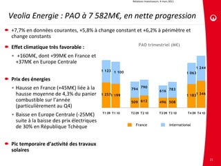 Relations investisseurs. 4 mars 2011




Veolia Energie : PAO à 7 582M€, en nette progression
+7,7% en données courantes, +5,8% à change constant et +6,2% à périmètre et 
change constants
                                                                PAO trimestriel (M€)
Effet climatique très favorable :
• +160M€, dont +99M€ en France et 
  +37M€ en Europe Centrale
                                                                                                          1 244
                                            1 123 1 100
                                                                                                     1 063
Prix des énergies
• Hausse en France (+45M€) liée à la                             790
                                                          794
                                                                                  616 783
  hausse moyenne de 4,3% du panier          1 2571 199                                               1 1831 346
  combustible sur l’année                                 509 612                 496 508
  (particulièrement au Q4)
                                            T1 09 T1 10   T2 09 T2 10             T3 09 T3 10         T4 09 T4 10
• Baisse en Europe Centrale (‐25M€) 
  suite à la baisse des prix électriques 
                                                             France                        International
  de 30% en République Tchèque


Pic temporaire d’activité des travaux 
solaires
                                                                                                                    21
 