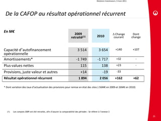 Relations investisseurs. 4 mars 2011




 De la CAFOP au résultat opérationnel récurrent

En M€
                                                                         2009                                           Change             Dont 
                                                                       retraité(1)                  2010         courant                   change



Capacité d’autofinancement                                                    3 514                   3 654               +140             +107
opérationnelle
Amortissements*                                                              ‐1 749                 ‐1 717                 +32               ‐

Plus‐values nettes                                                                115                    138               +23               ‐

Provisions, juste valeur et autres                                                +14                     ‐19               ‐33

Résultat opérationnel récurrent                                                1 894                   2 056              +162              +62

* Dont variation des taux d’actualisation des provisions pour remise en état des sites (‐56M€ en 2009 et 26M€ en 2010)




  (1)   Les comptes 2009 ont été retraités, afin d’assurer la comparabilité des périodes : Se référer à l’annexe 2

                                                                                                                                                    25
 