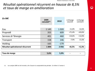 Relations investisseurs. 4 mars 2011


 Résultat opérationnel récurrent en hausse de 8,5% 
 et taux de marge en amélioration

En M€
                                                                         2009                                           Change             Change      
                                                                       retraité(1)                  2010         courant                   constant



Eau                                                                           1 145                   1 020                  ‐11,0%           ‐12,6%
Propreté                                                                        355                     609                 +71,4%           +63,6%

Services à l’énergie                                                              401                    460                +14,6%           +12,0%

Transport                                                                         158                    146                   ‐7,9%          ‐11,6%

Holding                                                                         ‐165                    ‐179
Résultat opérationnel récurrent                                                1 894                   2 056                +8,5%            +5,3%


Taux de marge                                                                   5,6%                    5,9%                 ‐                 ‐




  (1)   Les comptes 2009 ont été retraités, afin d’assurer la comparabilité des périodes : Se référer à l’annexe 2

                                                                                                                                                            26
 