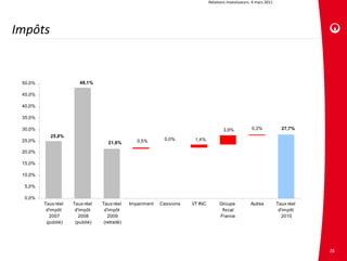 Relations investisseurs. 4 mars 2011




Impôts


 50,0%                  48,1%

 45,0%

 40,0%

 35,0%

 30,0%                                                                                  3,9%            0,3%             27,7%
            25,0%
 25,0%                                            0,5%       0,0%       1,4%
                                    21,6%
 20,0%

 15,0%

 10,0%

  5,0%

  0,0%
         Taux réel   Taux réel   Taux réel     Impairment   Cessions   VT INC         Groupe           Autres          Taux réel
          d'impôt     d'impôt     d'impôt                                              fiscal                           d'impôt
            2007        2008        2009                                              France                              2010
          (publié)    (publié)    (retraité)




                                                                                                                                   28
 