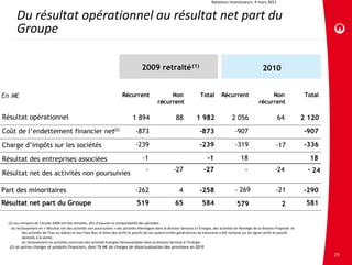 Relations investisseurs. 4 mars 2011


       Du résultat opérationnel au résultat net part du 
       Groupe

                                                                                        2009 retraité (1)                                                             2010


En M€                                                                      Récurrent                   Non                   Total         Ré
                                                                                                                                           Récurrent                    Non                    Total
                                                                                                  récurrent                                                        ré
                                                                                                                                                                   récurrent

Résultat opérationnel                                                             1 894                       88           1 982                  2 056                        64             2 120
Coût de l’endettement financier net(2)                                              -873                                     -873                   -
                                                                                                                                                    -907                                      -
                                                                                                                                                                                              -907

Charge d’impôts sur les sociétés                                                    -
                                                                                    -239                                     -239
                                                                                                                             -                      -319
                                                                                                                                                    -                         -17             -336
                                                                                                                                                                                              -

Résultat des entreprises associées                                                      -1                                        -1                   18                                       18
                                                                                          -                 -27                -27                        -                  -
                                                                                                                                                                             -24                - 24
Résultat net des activités non poursuivies

Part des minoritaires                                                               -
                                                                                    -262                        4            -258                   - 269                     -21             -
                                                                                                                                                                                              -290
Résultat net part du Groupe                                                         519                      65                584                   579                          2            581

  (1) Les comptes de l’année 2009 ont été retraités, afin d’assurer la comparabilité des périodes : 
  ‐ du reclassement en « Résultat net des activités non poursuivies » des activités Allemagne dans la division Services à l’Energie, des activités en Norvège de la division Propreté et 
           des activités de l’Eau au Gabon et aux Pays‐Bas; le bilan des actifs et passifs de ces quatre unités génératrices de trésorerie a été reclassé sur les lignes actifs et passifs 
           destinés à la vente;
  ‐        du reclassement en activités continues des activités Energies Renouvelables dans la division Services à l’Energie.
   (2) et autres charges et produits financiers, dont 76 M€ de charges de désactualisation des provisions en 2010

                                                                                                                                                                                                       29
 