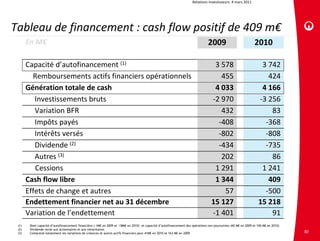 Relations investisseurs. 4 mars 2011




Tableau de financement : cash flow positif de 409 m€
       En M€                                                                                                                    2009                            2010

       Capacité d’autofinancement (1)                                                                                               3 578                          3 742
         Remboursements actifs financiers opérationnels                                                                               455                            424
       Génération totale de cash                                                                                                    4 033                          4 166
          Investissements bruts                                                                                                    ‐2 970                         ‐3 256
          Variation BFR                                                                                                               432                             83
          Impôts payés                                                                                                               ‐408                           ‐368
          Intérêts versés                                                                                                            ‐802                           ‐808
          Dividende (2)                                                                                                              ‐434                           ‐735
          Autres (3)                                                                                                                  202                             86
          Cessions                                                                                                                  1 291                          1 241
       Cash flow libre                                                                                                              1 344                            409
       Effets de change et autres                                                                                                      57                           ‐500
       Endettement financier net au 31 décembre                                                                                    15 127                         15 218
       Variation de l’endettement                                                                                                  ‐1 401                             91
 (1)    Dont capacité d’autofinancement financière (-1M€ en 2009 et -18M€ en 2010) et capacité d’autofinancement des opérations non poursuivies (65 M€ en 2009 et 106 M€ en 2010)
 (2)    Dividende versé aux actionnaires et aux minoritaires
 (3)    Comprend notamment les variations de créances et autres actifs financiers pour 41M€ en 2010 et 163 M€ en 2009                                                               30
 