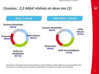 Relations investisseurs. 4 mars 2011




  Cessions : 2,5 Mds€ réalisés en deux ans (1)

                  2010: 1 241m€                                             2009‐2010: 2 532m€

  Cessions industrielles
         205m€                                             Cessions industrielles
                                                                  464m€                                                 Actifs
                                                                                                                       matures
                                                                                                                       627m€
Partenariats                        Actifs matures
  282m€                                397m €


                                                               Partenariats
                                                                 664m€
              Actifs non                                                            Actifs non stratégiques
             stratégiques                                                                    777m€
                357 m€



     (1) Cessions industrielles et cessions financières (y compris EFN des sociétés cédées et cessions partielles entre 
     actionnaires ne modifiant pas le contrôle et augmentation de capital souscrite par les minoritaires)

                                                                                                                                 32
 