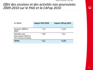 Relations investisseurs. 4 mars 2011


Effet des cessions et des activités non poursuivies 
2009‐2010 sur le PAO et la CAFop 2010



       En Mds€                Impact PAO 2010   Impact CAFop 2010

       Cessions 2009 et              ~ 1,3                 ~ 0,15
       2010 
       Activités non                 ~ 0,8                  ~ 0,1 
       poursuivies 2010 et 
       non encore vendues
       TOTAL                         ~ 2,1                 ~ 0,25 




                                                                                        33
 