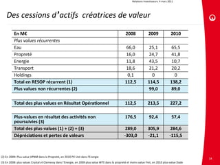 Relations investisseurs. 4 mars 2011




    Des cessions d’actifs  créatrices de valeur

          En M€                                                                                    2008               2009                2010
          Plus values récurrentes
          Eau                                                                                      66,0               25,1                65,5
          Propreté                                                                                 16,0               24,7                41,8
          Energie                                                                                  11,8               43,5                10,7
          Transport                                                                                18,6               21,2                20,2
          Holdings                                                                                  0,1                0                   0
          Total en RESOP récurrent (1)                                                            112,5              114,5               138,2
          Plus values non récurrentes (2)                                                                             99,0                89,0

          Total des plus values en Résultat Opérationnel                                          112,5              213,5               227,2

          Plus‐values en résultat des activités non                                               176,5               92,4                57,4
          poursuivies (3)
          Total des plus‐values (1) + (2) + (3)                                                    289,0             305,9               284,6
          Dépréciations et pertes de valeurs                                                      ‐303,0             ‐21,1              ‐115,5



(2) En 2009: Plus‐value VPNM dans la Propreté, en 2010 PV Usti dans l’Energie
                                                                                                                                                    34
(3) En 2008: plus values Crystal et Clemessy dans l’Energie, en 2009 plus value WTE dans la propreté et moins value Fret, en 2010 plus‐value Dade
 