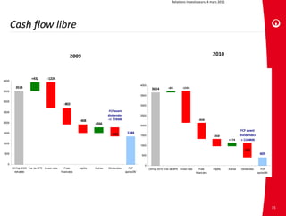 Relations investisseurs. 4 mars 2011




       Cash flow libre

                                                  2009                                                                                                     2010



                     +432       ‐1224
4000
                                                                                                   4000
         3514                                                                                               3654        +83        ‐1591
3500
                                                                                                   3500

3000
                                             ‐802                                                  3000

2500                                                                       FCF avant 
                                                                          dividendes               2500

                                                        ‐408              +1 778M€                                                              ‐808
2000                                                             +266                              2000
                                                                                                                                                                              FCF avant 
1500                                                                        ‐434         1344
                                                                                                   1500                                                    ‐368              dividendes
                                                                                                                                                                    +174      + 1144M€
1000
                                                                                                   1000
                                                                                                                                                                                ‐735
500
                                                                                                    500
                                                                                                                                                                                            409

  0                                                                                                  0
       CAFop 2009 Var de BFR Invest nets      Frais     Impôts   Autres   Dividendes      FCF             CAFop 2010 Var de BFR Invest nets      Frais     Impôts   Autres    Dividendes     FCF
        retraitée                          financiers                                   aprèsDIV                                              financiers                                   aprèsDIV




                                                                                                                                                                                                      35
 