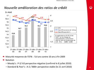 Relations investisseurs. 4 mars 2011




Nouvelle amélioration des ratios de crédit
En Mds€
                                          3,99                       4
 17         3,95
                      3,75             16,5         3,75
16,5                                                          3,65
            3,6                 3,55      3,6
                      3,4                                            3,5
 16                                                           3,37
                                3,3
                                                    3,4
15,5                         15,1                15,1      15,2      3
 15                14,7                                                        EFN
                                                                               Ratio EFN (ancienne déf. CAFop)
14,5                                                                 2,5       Ratio EFN (post IAS 7)
        13,9
 14
                                                                           En application au 01/01/10 de
                                                                     2     l’IAS 7 sur les charges de
13,5
                                                                           renouvellement, la fourchette
 13                                                                        cible du ratio du Groupe passe de
                                                                     1,5   3,5X - 4X à     3,85X – 4,35X
12,5
 12                                                                  1
       31-déc- 31-déc- 31-déc- 31-déc- 31-déc- 31-déc-
         05      06      07      08      09      10


Maturité moyenne de l’EFN :  9,4 ans contre 10 ans à fin 2009
Notation
• Moody’s : P‐2/ A3 perspective négative (confirmé le 8 juillet 2010)
• Standard & Poor’s : A‐2 / BBB+ perspective stable (le 21 avril 2010)                                             36
 