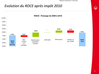 Relations investisseurs. 4 mars 2011



    Evolution du ROCE après impôt 2010

                                         ROCE - Passage de 2009 à 2010
10.00%

9.50%

9.00%

8.50%                                                                   +0,3%
                                                           -                                  -0,3%
                                         +0,6%
8.00%                                                                                                                + 7,9%

           +7,6%        -0,2%
7.50%

7.00%                                                                 Performance         Variation du                ROCE
                         Effet       Redressement     Actifs lents
           ROCE         change                                                            taux d'impôt                2010
                                      acquisitions
6.50%      2009            et          récentes
          Retraité     périmètre
6.00%
         ROCE 2009   Variation de   Redressement     Actifs lents    Performance         Variation du              ROCE 2010
                     périmètre et       Propreté                                         taux d'impôt
                       change        Allemagne et
                                          Italie
                                      (acquisition
                                        récente)




                                                                                                                               37
 