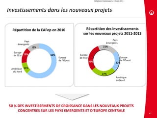 Relations investisseurs. 4 mars 2011




Investissements dans les nouveaux projets


  Répartition de la CAFop en 2010               Répartition des investissements
                                              sur les nouveaux projets 2011‐2013
                                                                             Pays
          Pays
                                                                        émergents
     émergents
                 12%                                                  21%

  Europe
  de l’Est 15%          62%                Europe
                              Europe       de l’Est                                      Europe
                              de l’Ouest              30%                                de l’Ouest
                                                                                      22%

 Amérique 11%
  du Nord
                                                                     27%
                                                                                      Amérique
                                                                                      du Nord




50 % DES INVESTISSEMENTS DE CROISSANCE DANS LES NOUVEAUX PROJETS
     CONCENTRES SUR LES PAYS EMERGENTS ET D’EUROPE CENTRALE
                                                                                                      47
 