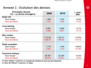 Relations investisseurs. 4 mars 2011




 Annexe 1 : Evolution des devises
           Principales devises                                                                          2010 /
         (1€ = xx devise étrangère)                   2009                 2010                         2009
Dollar US
  Taux moyen                                         1,393                1,327                          +4,8%
  Taux de clôture                                    1,441                1,336                          +7,2%

Livre sterling
   Taux moyen                                        0,891                0,858                          +3,7%
   Taux de clôture                                   0,888                0,861                          +3,1%

Won coréen
  Taux moyen                                      1 772,65          1 532,51                           +13,5%
  Taux de clôture                                 1 666,97          1 499,06                           +10,1%

Dollar australien
  Taux moyen                                         1,775                1,444                        +18,6%
  Taux de clôture                                    1,601                1,314                        +17,9%

Couronne tchèque
  Taux moyen                                        26,457             25,294                            +4,4%
  Taux de clôture                                   26,473             25,061                            +5,3%
Le taux moyen s’applique au compte de résultat et aux flux de trésorerie
Le taux de clôture s’applique au bilan
                                                                                                                  51
 
