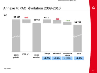 Relations investisseurs. 4 mars 2011




Annexe 4: PAO: évolution 2009‐2010
M€
                 34 551     -599                 + 912
                                      33 952                - 496
                                                                              +419
                                                                                                34 787




                          IFRS 5(*)              Change   Périmètre      Croissance                    2010
                  2009                  2009                               interne
                 publié               retraité   +2,7%     -1,5%           +1,3%                  +2,5%



*Voir annexe 2
                                                                                                              59
 