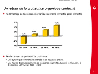 Relations investisseurs. 4 mars 2011




Un retour de la croissance organique confirmé
 Redémarrage de la croissance organique confirmé trimestre après trimestre


          6%                                           +4,7%

          4%                             +2,7%

          2%                  +0,9%
                  ‐3,3%
          0%

         -2%

         -4%
               1er trim.   2e trim.     3e trim.    4e trim.




 Renforcement du potentiel de croissance
 • Une dynamique commerciale relancée et de nouveaux projets
 • Une hausse des investissements de croissance en 2010 (industriels et financiers) à
   2 181M€ vs 1 699M€ en 2009 (+28%)

                                                                                                      6
 