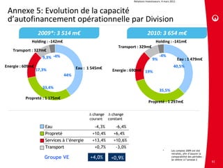 Relations investisseurs. 4 mars 2011


 Annexe 5: Evolution de la capacité
 d’autofinancement opérationnelle par Division
                   2009*: 3 514 m€                                               2010: 3 654 m€
             Holding : ‐142m€                                                           Holding : ‐141m€
                                                              Transport : 329m€
    Transport : 327m€
                     9,3% ‐4%                                                               ‐4%
                                                                                     9%                      Eau : 1 479m€
Energie : 609m€                        Eau :  1 545m€                                                   40,5%
                  17,3%                                    Energie : 690m€ 19%
                                 44%

                     33,4%
                                                                                            35,5% 
          Propreté : 1 175m€
                                                                                  Propreté : 1 297m€

                                               change    change
                                              courant    constant

                      Eau                        -4,3%       -6,4%
                      Propreté
                      Propret                  +10,4%      +6,4%
                      Services à l’énergie     +13,4%      +10,6%
                      Transport                  +0,7%       -3,0%
                                                                                               *      Les comptes 2009 ont été
                                                                                                      retraités, afin d’assurer la
                      Groupe VE               +4,0%
                                              +2,5%       -0,2%
                                                          +0,9%                                       comparabilité des périodes :
                                                                                                      Se référer à l’annexe 2
                                                                                                                                     61
 