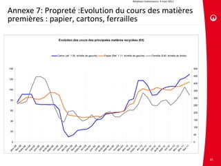 Relations investisseurs. 4 mars 2011


Annexe 7: Propreté :Evolution du cours des matières 
premières : papier, cartons, ferrailles

              Evolution des cours des principales matières recyclées (€/t)




             Carton (ref. 1.05, échelle de gauche)   Papier (Ref. 1.11, échelle de gauche)     Ferraille (E40, échelle de droite)




140                                                                                                                                 500


                                                                                                                                    450
120
                                                                                                                                    400

100                                                                                                                                 350

                                                                                                                                    300
80

                                                                                                                                    250

60
                                                                                                                                    200


40                                                                                                                                  150

                                                                                                                                    100
20
                                                                                                                                    50

 0                                                                                                                                  0
m -08




 dé 0 8




m r -09




 dé 0 9




m r -10




 dé 1 0




            1
 m 8




 m 9




 m 0
  fé 8




  fé 9




  fé 0




  fé 1
se - 08




se - 09




se 10
   ju 8




   ju 9




   ju 0
  no 8




  no 9




  no 0
  oc 8




  oc 9




  oc 0
 ju 8




 ja 8




 ju 9




 ja 9




 ju 0




 ja 0
   av 8




   av 9




   av 0
ao 08




ao 09




ao 10




         -1
         -0




         -0




         -1




         -1
       r-0




       r-0




       r-1
        -0




        -0




        -1
        -0
      t- 0




        -0
      t- 0




        -1
      t- 1
         0




         0




         1
        -0




         0




        -0




         0




        -1




         1
      v-




      v-




      v-
        -
     s-




     s-




     s-
     i l-




     i l-




     i l-
     c-




     c-




     c-
     vr




     vr
    nv




    nv




    nv




    nv
    ût




    ût




    ût
    pt




    pt




    pt
    in




    in




    in
    ai




    ai




    ai
     v




     v
  ar




  ar




  ar
 ja




                                                                                                                                          65
 