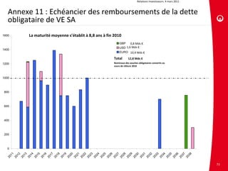 Relations investisseurs. 4 mars 2011



   Annexe 11 : Echéancier des remboursements de la dette 
   obligataire de VE SA
1600                     La maturité moyenne s’établit à 8,8 ans à fin 2010
                                                                                                            GBP    0,8 Mds €
                                                                                                            USD 1,6 Mds €
1400
                                                                                                            EURO 10,4 Mds €

                                                                                                      Total        12,8 Mds €
1200                                                                                                  Nominaux des souches obligataires convertis au 
                                                                                                      cours de clôture 2010



1000



 800



 600



 400



 200



   0
       11

             12

                   13

                         14

                               15

                                     16

                                           17

                                                 18

                                                       19

                                                             20

                                                                   21

                                                                         22

                                                                               23

                                                                                     24

                                                                                           25

                                                                                                 26

                                                                                                       27

                                                                                                             28

                                                                                                                   29

                                                                                                                         30

                                                                                                                                31

                                                                                                                                      32

                                                                                                                                            33

                                                                                                                                                  34

                                                                                                                                                        35

                                                                                                                                                              36

                                                                                                                                                                    37

                                                                                                                                                                          38
  20

            20

                  20

                        20

                              20

                                    20

                                          20

                                                20

                                                      20

                                                            20

                                                                  20

                                                                        20

                                                                              20

                                                                                    20

                                                                                          20

                                                                                                20

                                                                                                      20

                                                                                                            20

                                                                                                                  20

                                                                                                                        20

                                                                                                                              20

                                                                                                                                     20

                                                                                                                                           20

                                                                                                                                                 20

                                                                                                                                                       20

                                                                                                                                                             20

                                                                                                                                                                   20

                                                                                                                                                                         20
                                                                                                                                                                               73
 