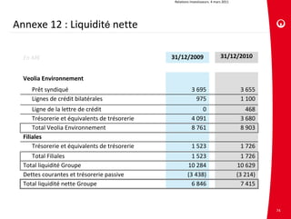 Relations investisseurs. 4 mars 2011




Annexe 12 : Liquidité nette

  En M€                                         31/12/2009                     31/12/2010


  Veolia Environnement
     Prêt syndiqué                                          3 695                        3 655
     Lignes de crédit bilatérales                             975                        1 100
      Ligne de la lettre de crédit                              0                          468
      Trésorerie et équivalents de trésorerie               4 091                        3 680
      Total Veolia Environnement                            8 761                        8 903
  Filiales
      Trésorerie et équivalents de trésorerie               1 523                        1 726
     Total Filiales                                        1 523                          1 726
  Total liquidité Groupe                                 10 284                         10 629
  Dettes courantes et trésorerie passive                 (3 438)                        (3 214)
  Total liquidité nette Groupe                             6 846                          7 415


                                                                                                  74
 