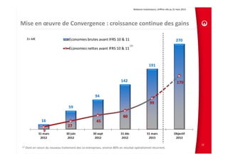 Relations Investisseurs, chiffres clés au 31 mars 2013 
12
En M€
Mise en œuvre de Convergence : croissance continue des gains
(1)
(1) Dont en raison du nouveau traitement des co‐entreprises, environ 80% en résultat opérationnel récurrent. 
 