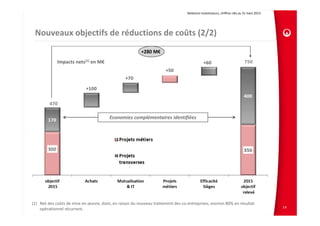 Relations Investisseurs, chiffres clés au 31 mars 2013 
Nouveaux objectifs de réductions de coûts (2/2)
14
470
(1) Net des coûts de mise en œuvre, dont, en raison du nouveau traitement des co‐entreprises, environ 80% en résultat 
opérationnel récurrent. 
Impacts nets(1) en M€
Economies complémentaires identifiées
+280 M€
 