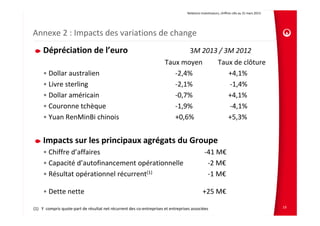 Relations Investisseurs, chiffres clés au 31 mars 2013 
Annexe 2 : Impacts des variations de change 
Dépréciation de l’euro 3M 2013 / 3M 2012
Taux moyen         Taux de clôture
• Dollar australien ‐2,4%                     +4,1%
• Livre sterling ‐2,1% ‐1,4%
• Dollar américain ‐0,7% +4,1%
• Couronne tchèque ‐1,9% ‐4,1%
• Yuan RenMinBi chinois +0,6% +5,3%
Impacts sur les principaux agrégats du Groupe 
• Chiffre d’affaires   ‐41 M€
• Capacité d’autofinancement opérationnelle ‐2 M€
• Résultat opérationnel récurrent(1) ‐1 M€
• Dette nette  +25 M€
19(1) Y  compris quote‐part de résultat net récurrent des co‐entreprises et entreprises associées
 